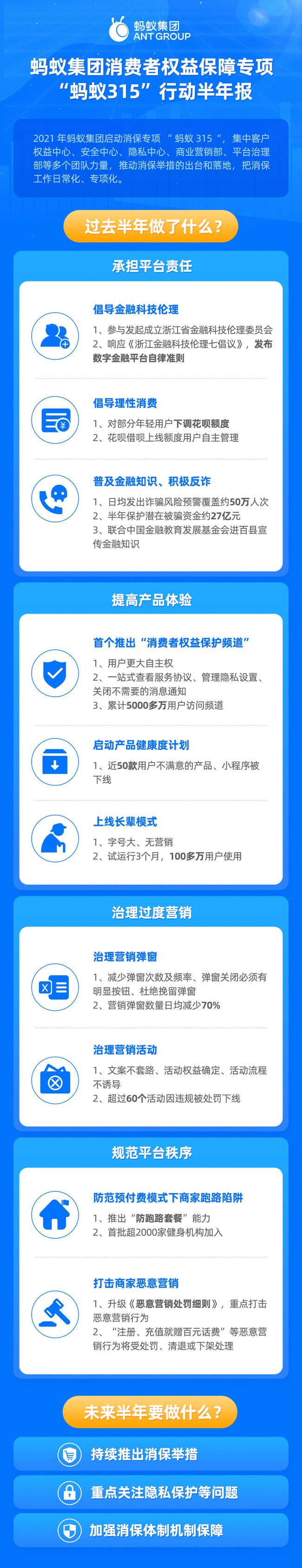 蚂蚁集团加强消费者权益保障，消保专项“蚂蚁315”发布行动半年报
