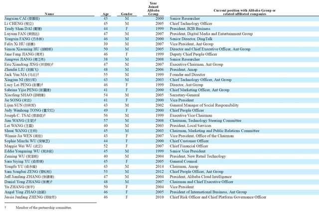 截至2020年7月，阿里合伙人结构