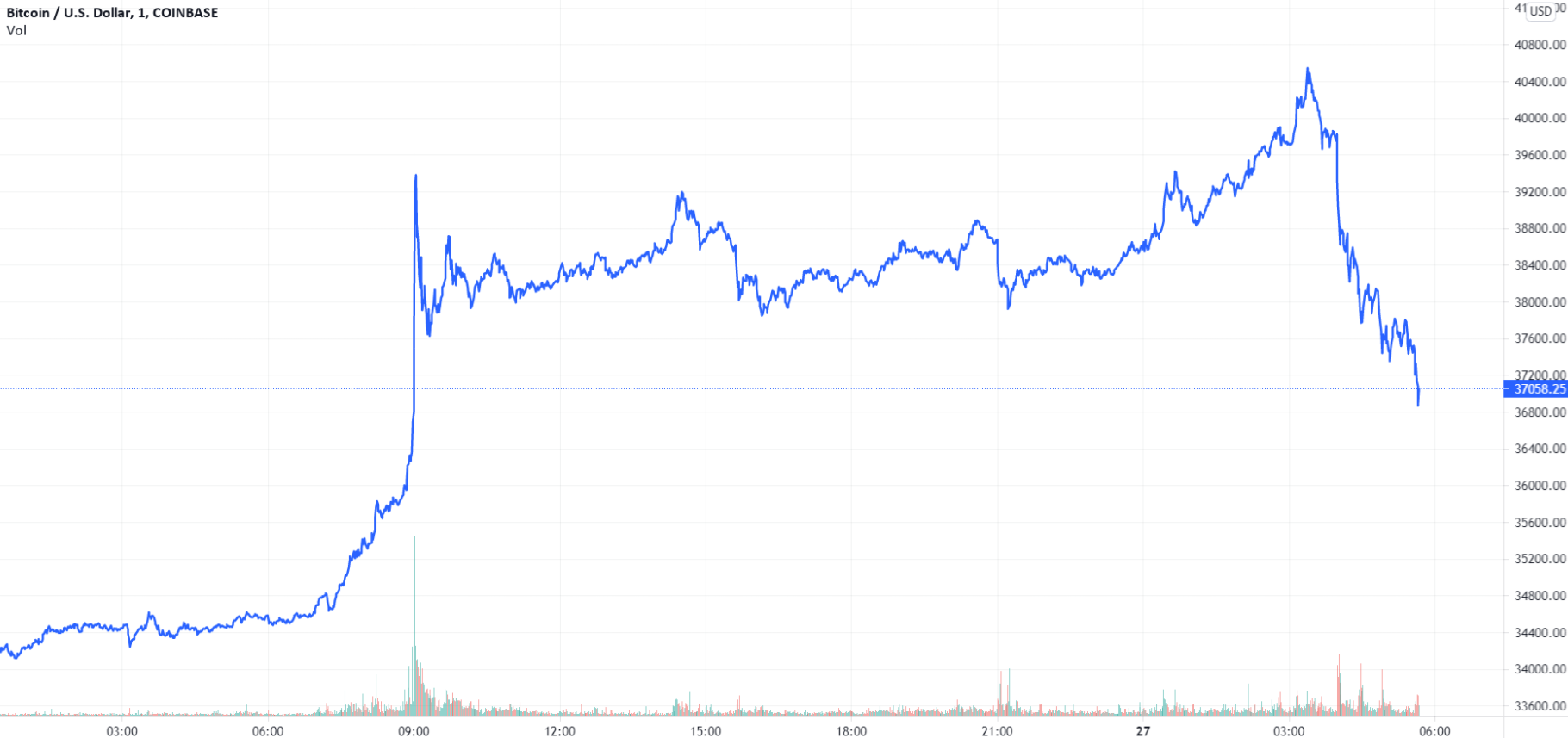 （BTCUSD分钟线图，来源：TradingView）