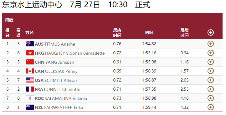 冲刺奖牌！杨浚瑄、何世蓓顺利晋级女子200米自由泳决赛！