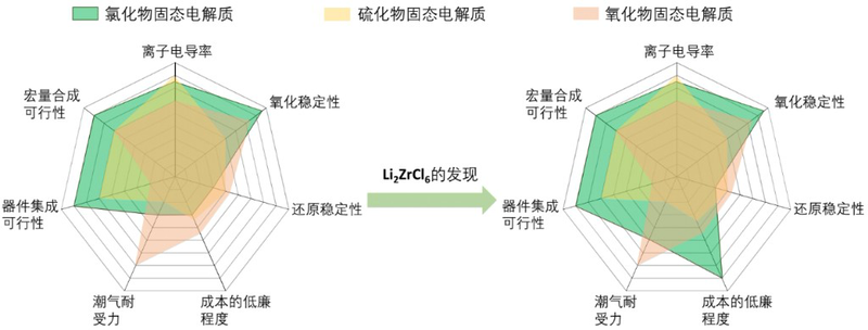 电解质原材料成本骤降 新材料加速固态锂电池商业化