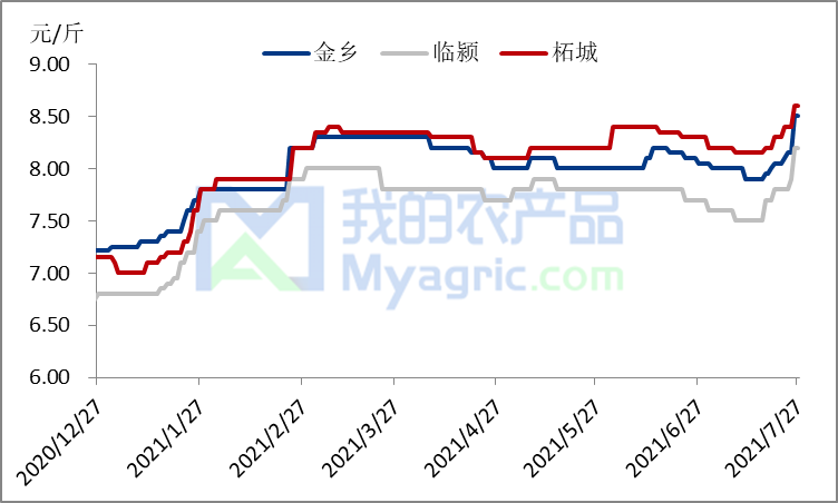 图1 国内三樱椒主产区价格走势图