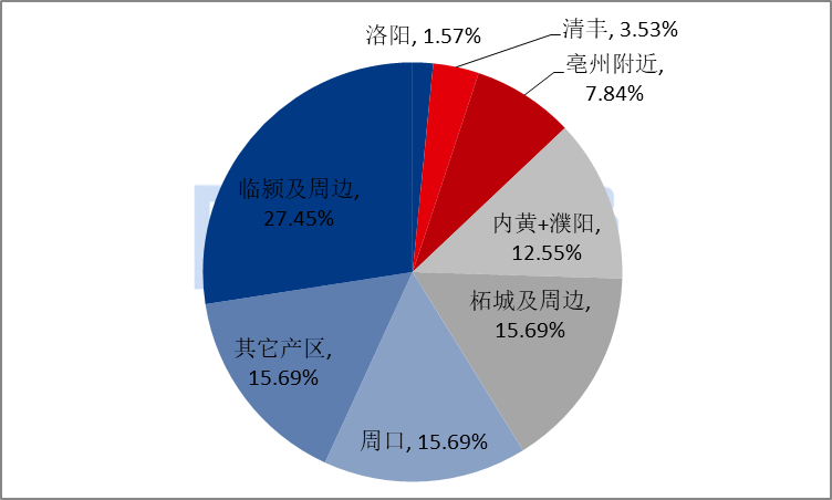 图2 河南辣椒产区主要产区占比图