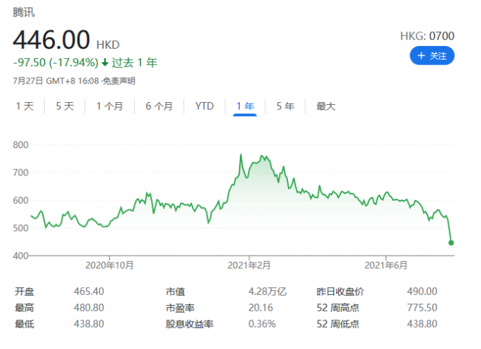 腾讯控股累计跌幅超过40% 真是在重演2018年？