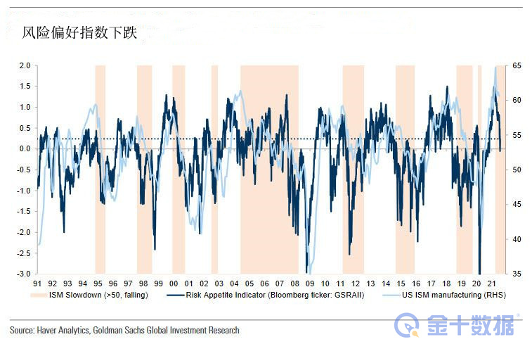 標普500指數一直處於高位，這表明投資者認為，如果市場拋售，高波動性將回歸。