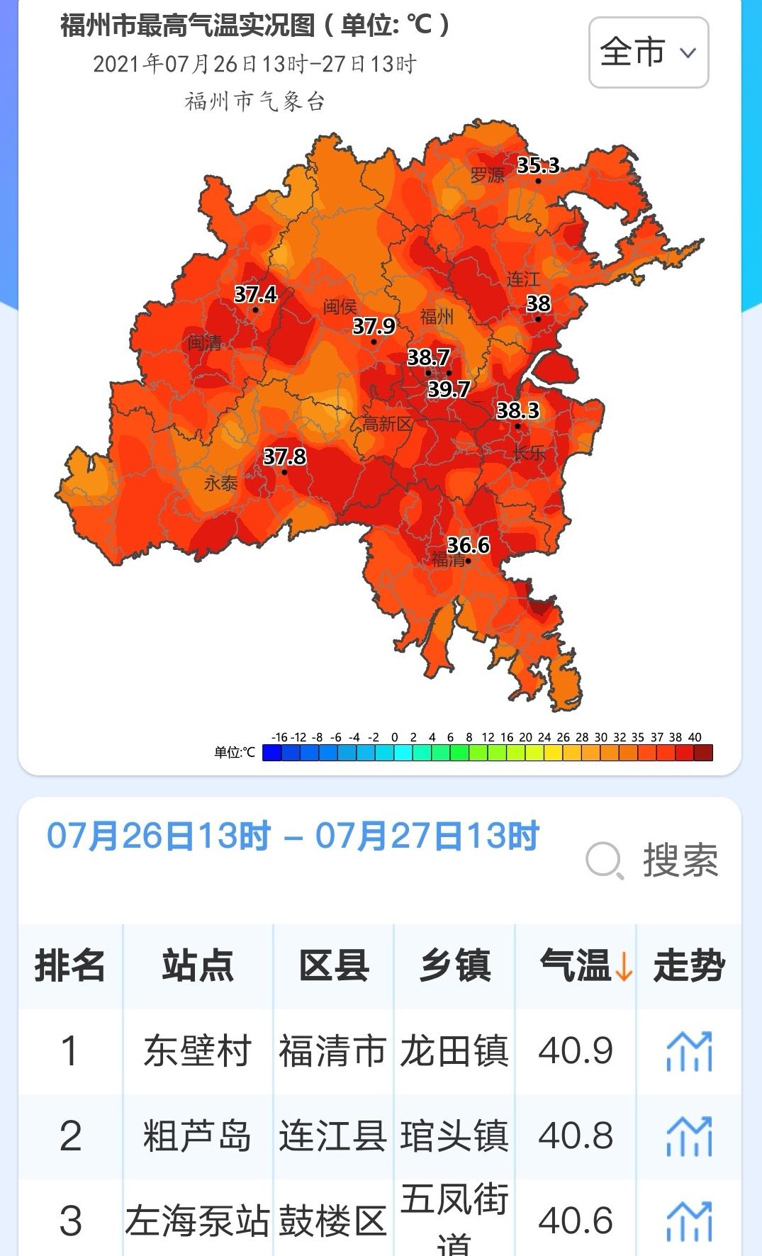 福建福州发布高温红色预警 部分地区气温超40℃