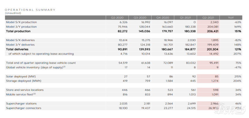▲特斯拉2021第二季度车辆数据表