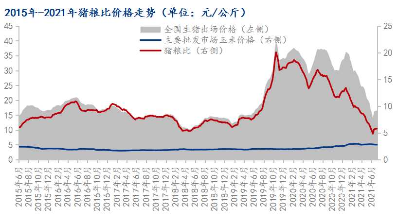 图1 2015年-2021年猪粮比价格走势