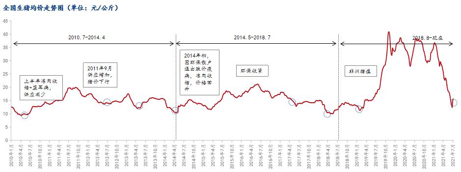 图2 全国生猪均价走势