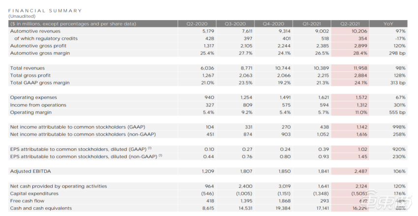 ▲特斯拉2021第二季度财务数据汇总表