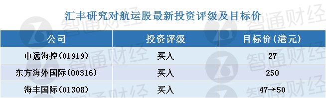 汇丰研究 吁 买入 中远海控 及海丰国际 更新航运股评级及目标价 表 汇丰研究 新浪财经 新浪网 汇丰研究 吁 买入 中远海控 及海丰国际 更新航运股评级及目标价 表 汇丰研究 新浪财经 新浪网