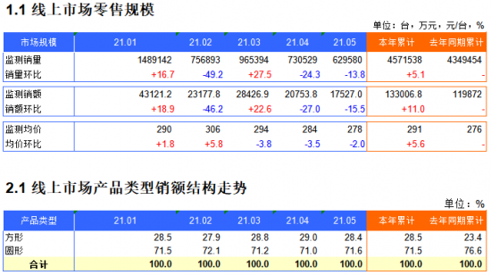 2021年1-5月电压力锅电商月度推总数据