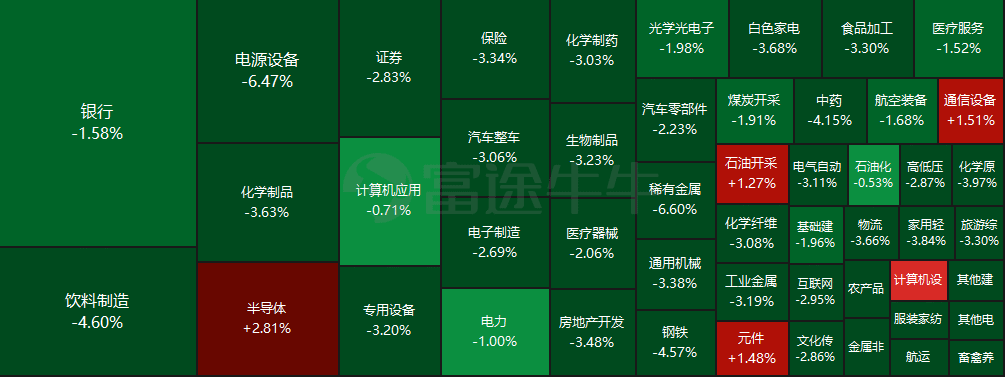 a股板块热力图,来源富途牛牛