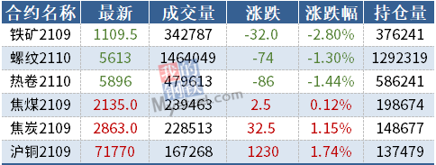 期货要闻简讯丨黑色互有涨跌，铁矿石跌逾2%