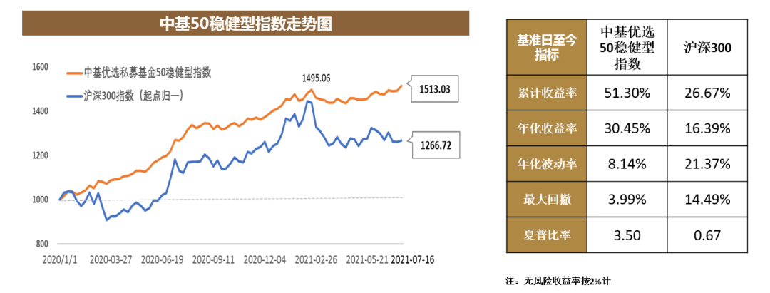 找寻真正优秀的前10%基金