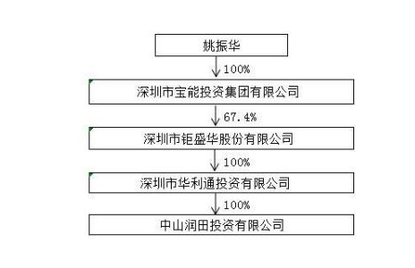 中炬高新78亿定增困难重重：前提需处置百亿地产，回购、定增价格差一倍，国资股东方投反对票