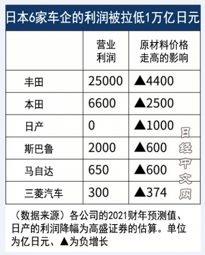 原料价格上涨或致日本6大车企少挣1万亿日元