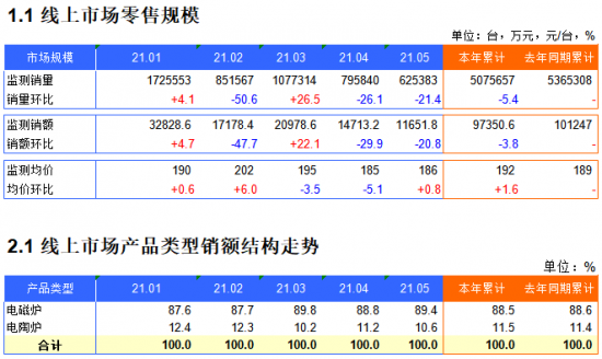 2021年1-5月电磁炉电商月度推总数据