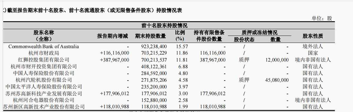 杭州银行遭两大险企股东减持背后：业绩增速放缓核心一级资本面临补充压力