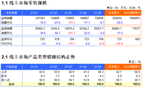 2021年1-5月消毒柜电商月度推总数据