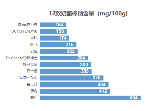图7． 12款奶酪棒钠含量
