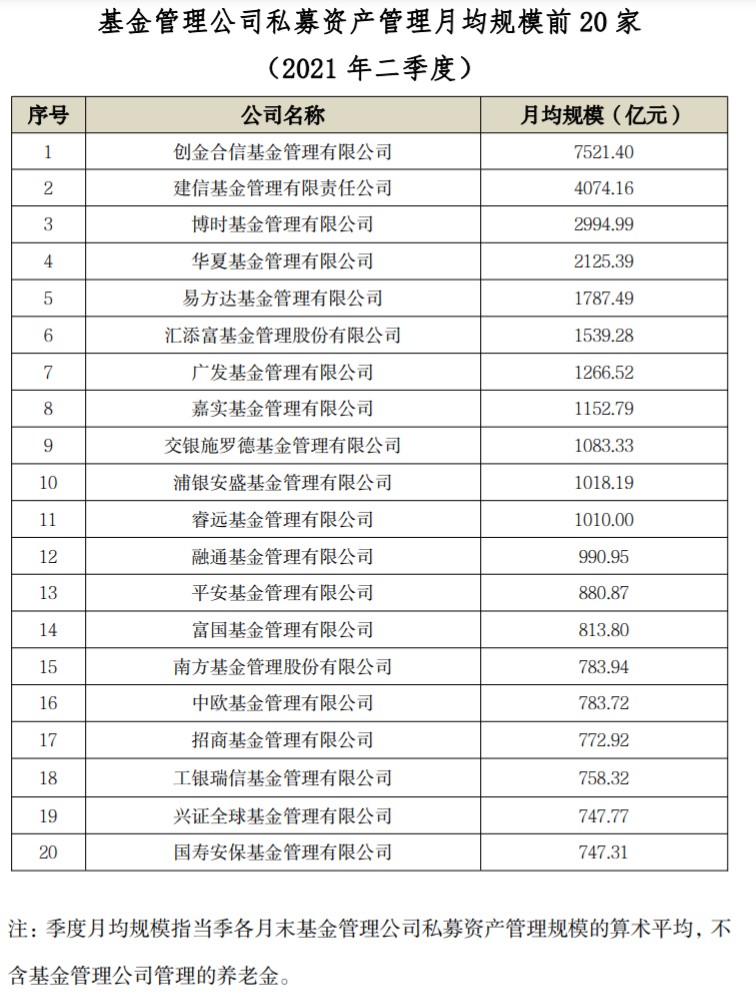 中基协：2021年二季度私募月均规模前20名单 创金合信、建信基金、博时基金位列前三