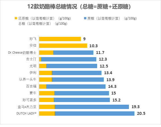 图10． 12款奶酪棒总糖情况