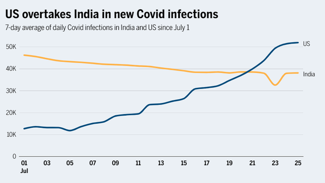 印媒：美国新增新冠病例再次超过印度，仍有人不相信疫苗