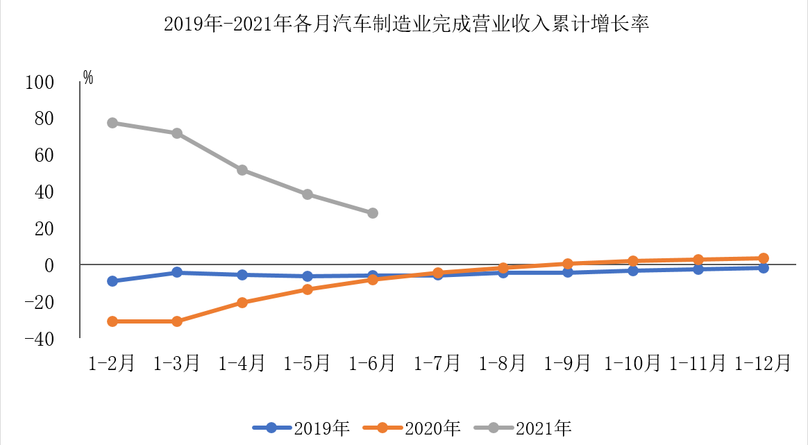 2021年上半年汽车制造业营业收入超过4万亿元