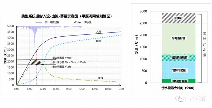 图 11 典型系统逐时入出流量-蓄量平衡示意图