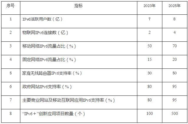 图：“十四五”IPv6规模部署和应用主要指标