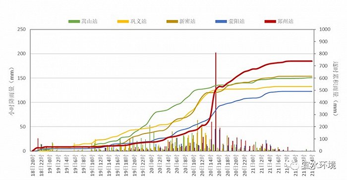 图 4 郑州市及西部国家雨量站7.20暴雨逐时和累积降雨量（制图：宜水环境）