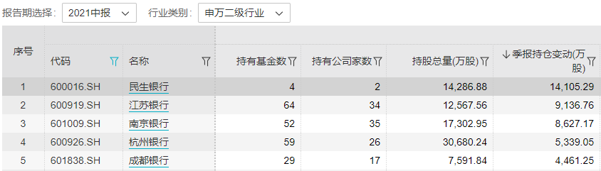 什么情况？银行股遭公募基金减持 张坤却逆势加仓