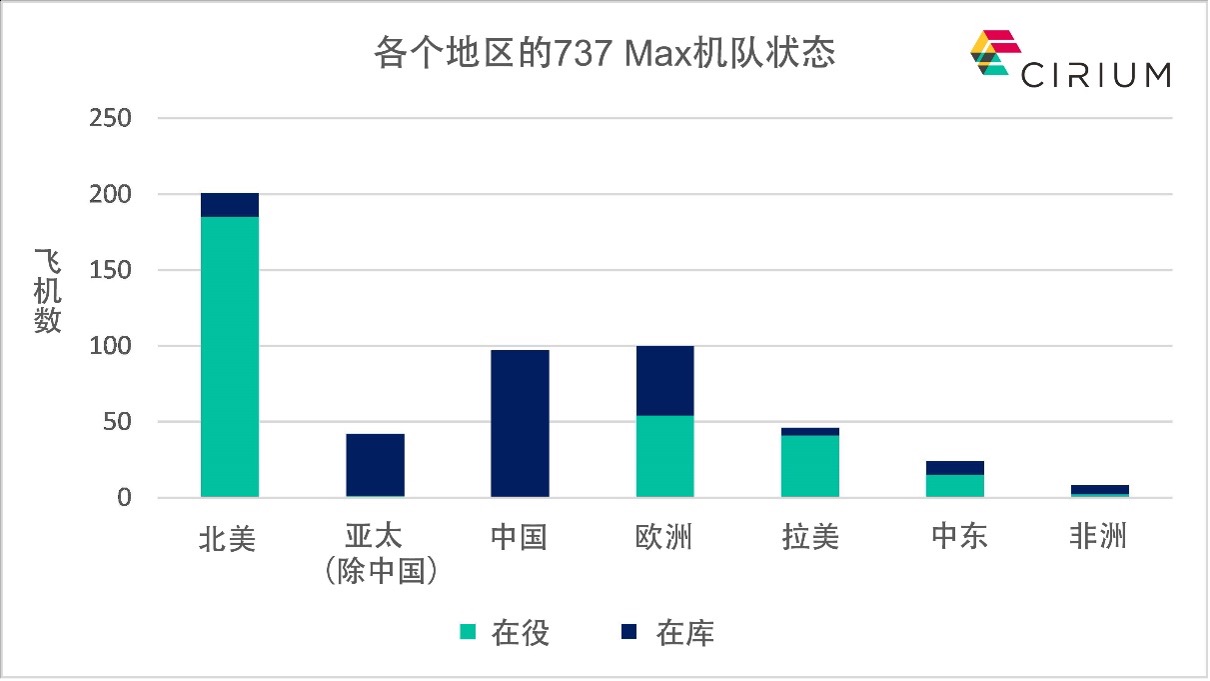 资料来源：Cirium（航空公司/经营租赁商）