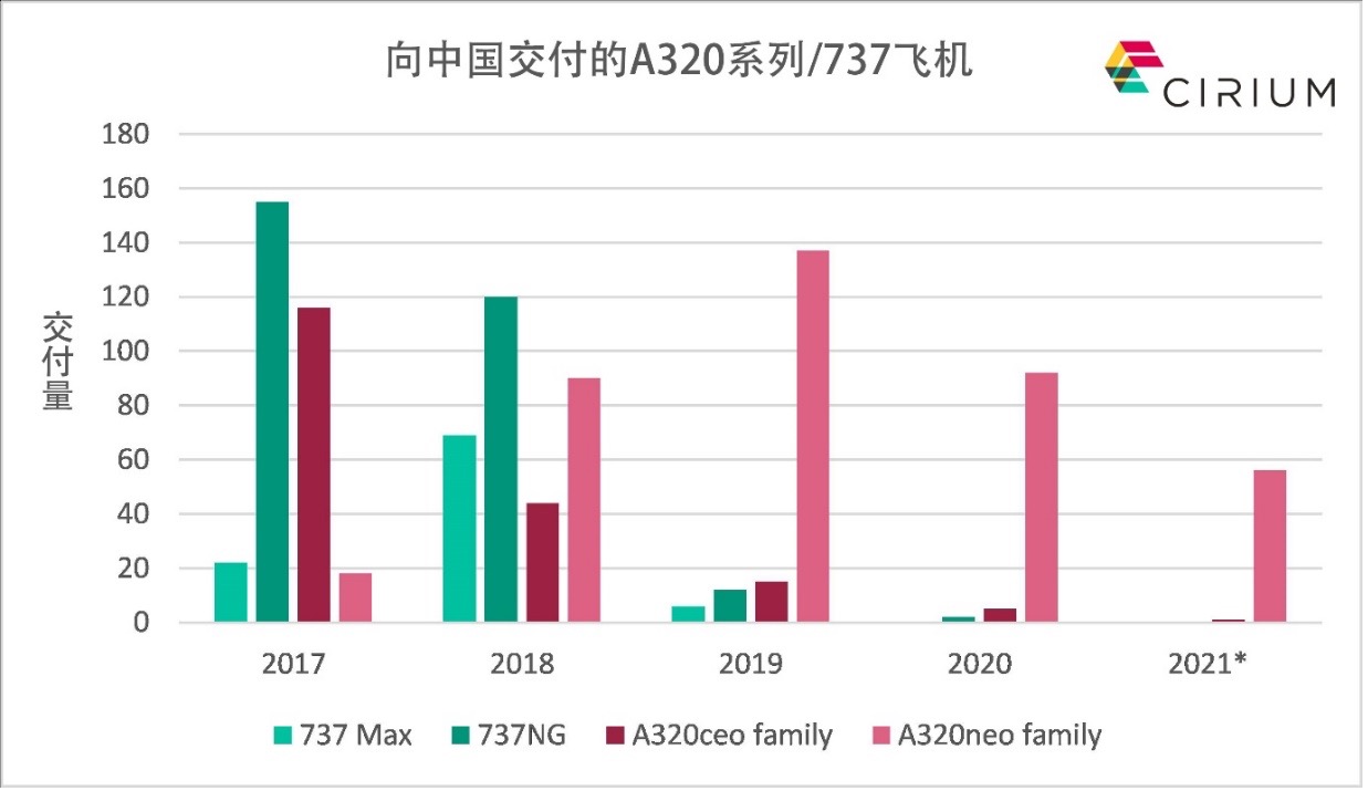 资料来源：Cirium（数据截至2021年6月30日）