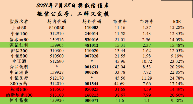 每周估值数据2021.7.28