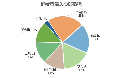 图1 奶酪棒消费调查结果1