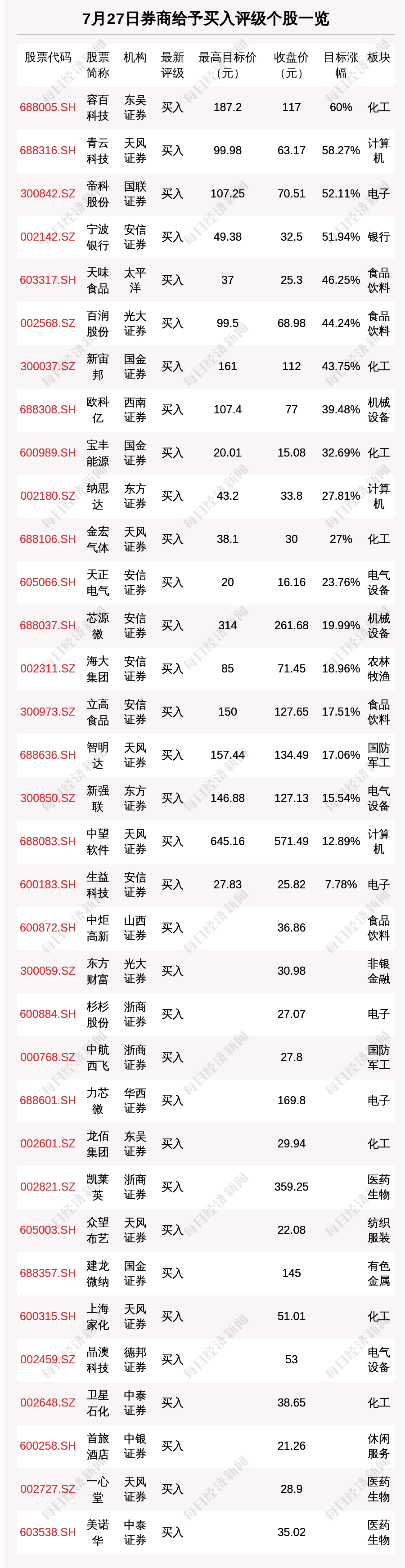 “7月27日46只个股获券商关注 容百科技目标涨幅达60%