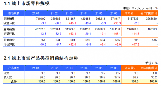 2021年1-6月燃气灶电商月度监测数据