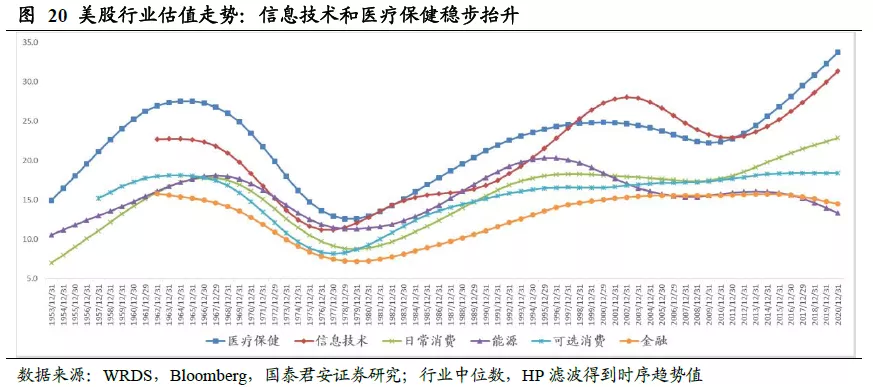 图21给出的是可口可乐PE、PB、ROE和ROE-相对行业（ROE-行业ROE中位值）走势。从相关性看，PB与ROE相关性非常高；从走势看，可以发现估值抬升/下降区间均对应着ROE的提高/下降。