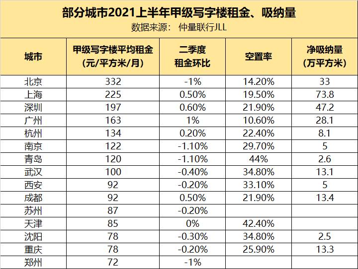 注：数据整理自仲量联行，仅供参考