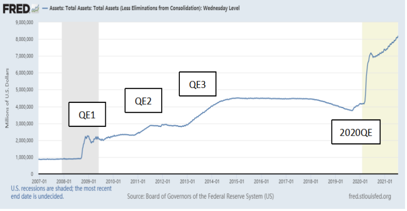 图1：2007—2021美联储总资产负债规模（阴影部分为“衰退期”）  数据来源：美联储圣路易斯分行