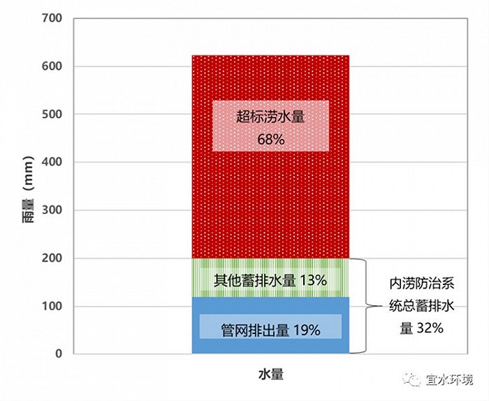 图7郑州主城区水量占比分析图