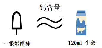 图6． 钙含量最高的奶酪棒与牛奶钙含量比较图