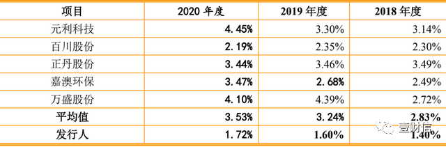 (截图来自招股书)