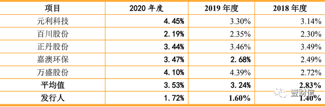 （截图来自招股书）