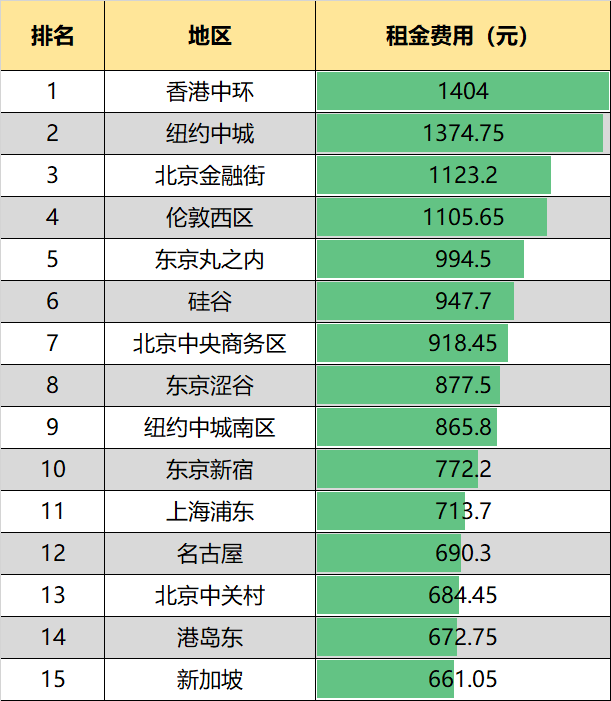 数据来自JLL