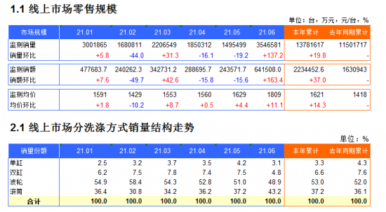 2021年1-6月洗衣机电商月度监测数据