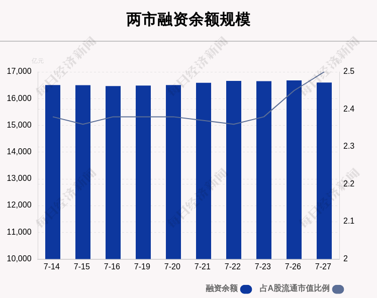 “7月27日融资余额16600.38亿元 环比减少78.99亿元