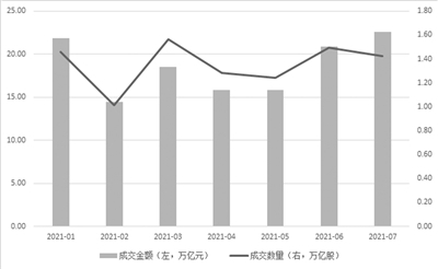 今年1-7月两市成交量以及成交额数据(截至7月27日)数据来源:同花顺